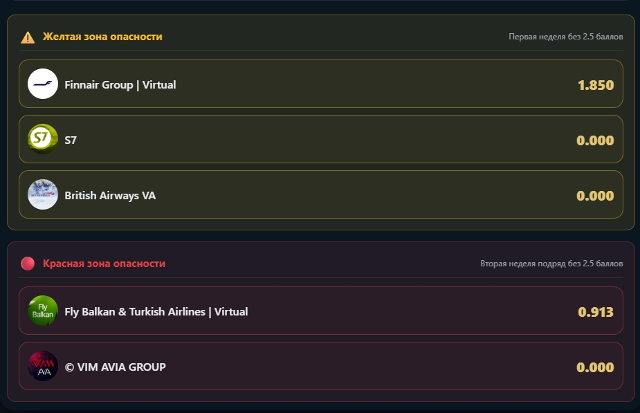 Архивные рейтинги — зоны опасности